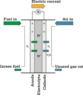 Figure 8: Hydrogen fuel cell operating scheme (Power Cell Sweden, 2020) 