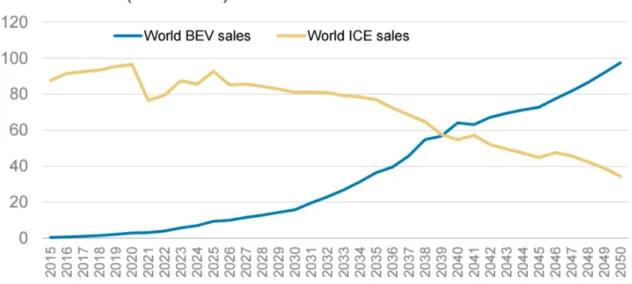 Figure 9: Global battery electronic vehicles sales projection (Desjardins, 2018) 