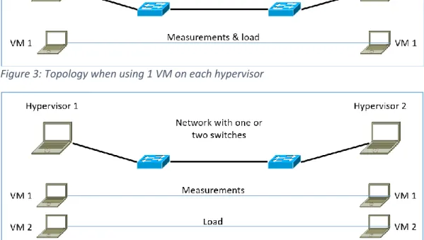 Figure 4: Topology when using 2 VMs on each hypervisor 