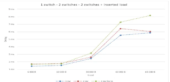 Figure 9 shows the difference in delay when using 1 switch, two switches and two switches with extra  load inserted on the second switch