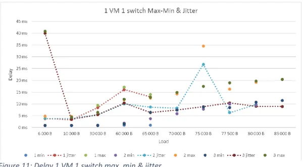 Figure 12 shows the max- and min-delay and the delay jitter when using  one VM on each hypervisor  and  two  switches  in  the  network