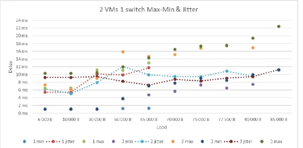 Figure 13 shows the max- and min-delay and the delay jitter when using two VMs on each hypervisor  and  one  switch  in  the  network
