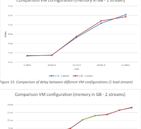 Figure  15,  16  and  17  shows  the  difference  in  delay  using  different  amount  of  RAM  on  the  VMs