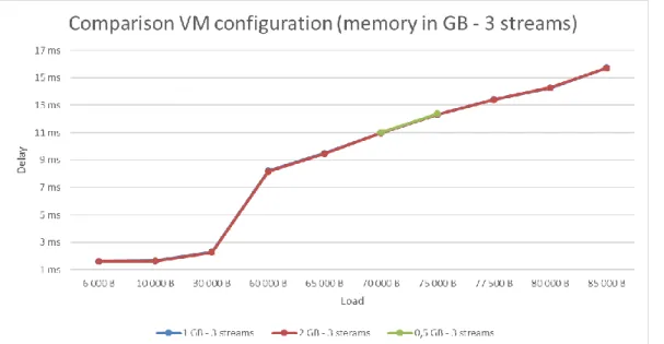 Figure 17: Comparison of delay between different VM configurations (3 load streams) 