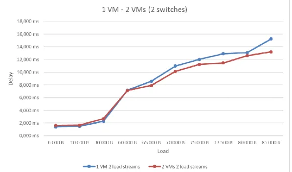 Figure 19 shows the difference in delay when one or two VMs in combination with 2 switches