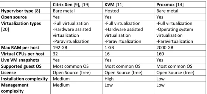 Table 1: Comparison of hypervisors 