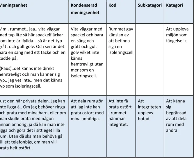 Tabell 3: Utdrag ur analysmatris tema 2: Faktorer i den fysiska vårdmiljön som erfars hämma  återhämtningen 