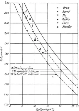 Fig.  7.  Maximal  volymvikt  och  optimal  vatten­