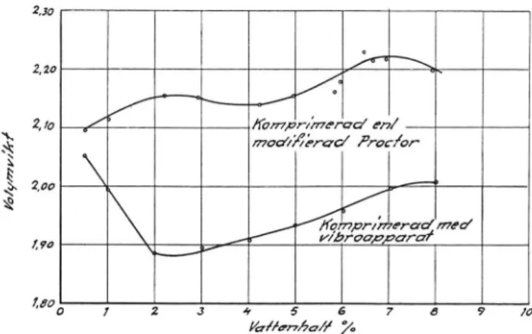 Fig.  13.  Jämförelse  mellan  volymvikter  erhållna  vid  instampning  och  vid  vibrering.