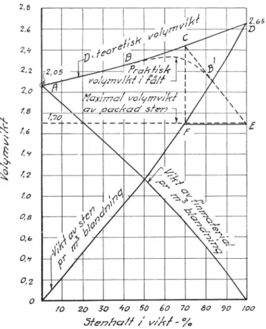 Fig.  1 6.  Den  teoretiska  volymvikten  vid  olika  stenhalt  enl.  formel  (i)  och  den  verkliga  i  ett  exempel.