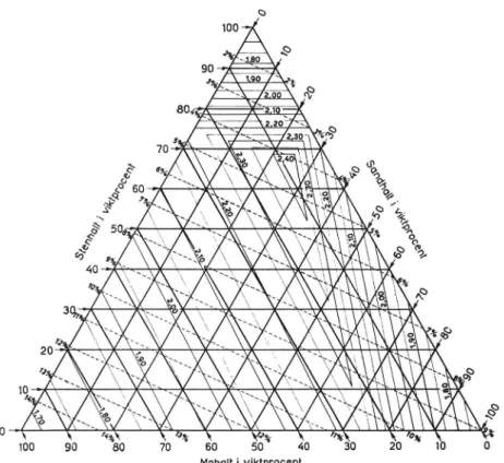 Fig.  23.  Metod,  använd  vid  Heathrow  flygfält,  England,  att  bestämma  volymvikten  med  kännedom  om  stenmaterialets  sammansättning.