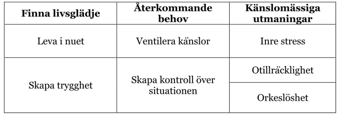 Tabell 3. Kategorier och underkategorier.  