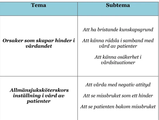 Tabell 1 - Tema och Subtema