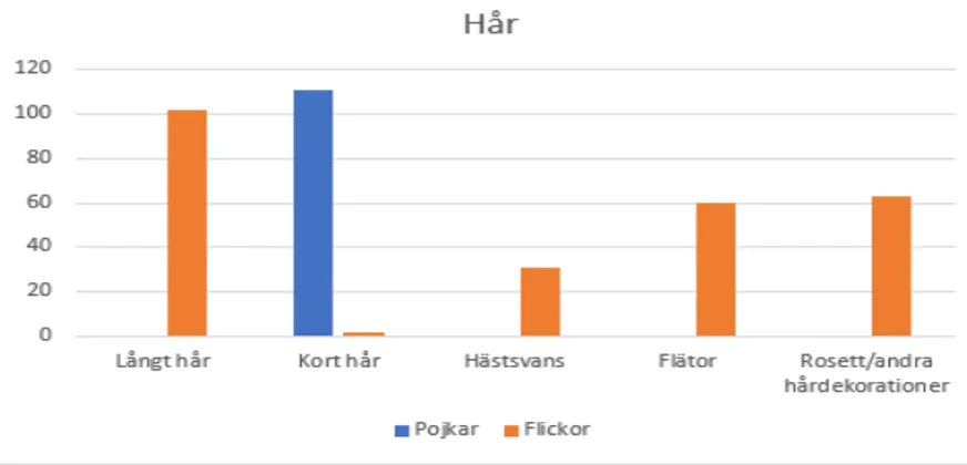Figur 7: Visar vilken typ av frisyr karaktärerna har i Mitt i prick 1A (Rinne, 2016).  
