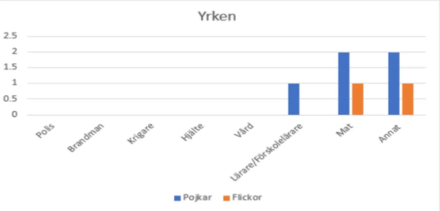 Figur 16: Visar vilken typ av yrke karaktärerna har i Mitt i prick 1A (Rinne, 2016). 