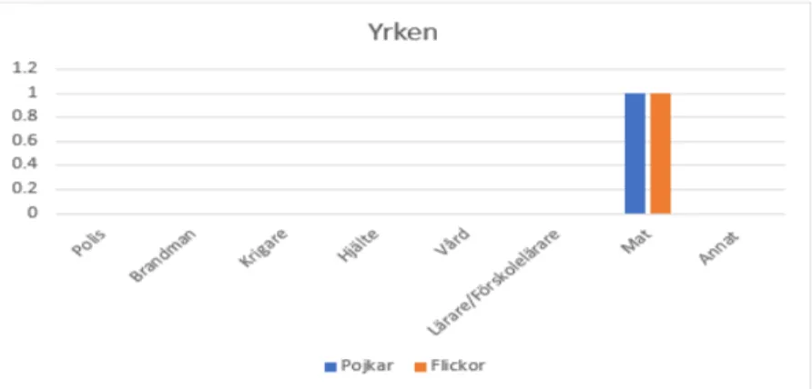 Figur 18: Visar vilken typ av yrke karaktärerna har i Favorit matematik 1A (Ristola,  Tapaninaho &amp; Tirronen, 2012)