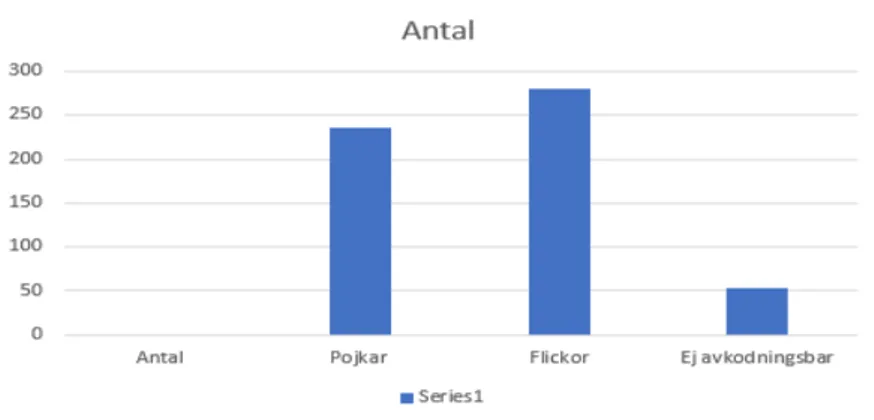 Figur 19: Visar antalet pojkar respektive flickor samt ej avkodningsbara karaktärer i  läromedlen