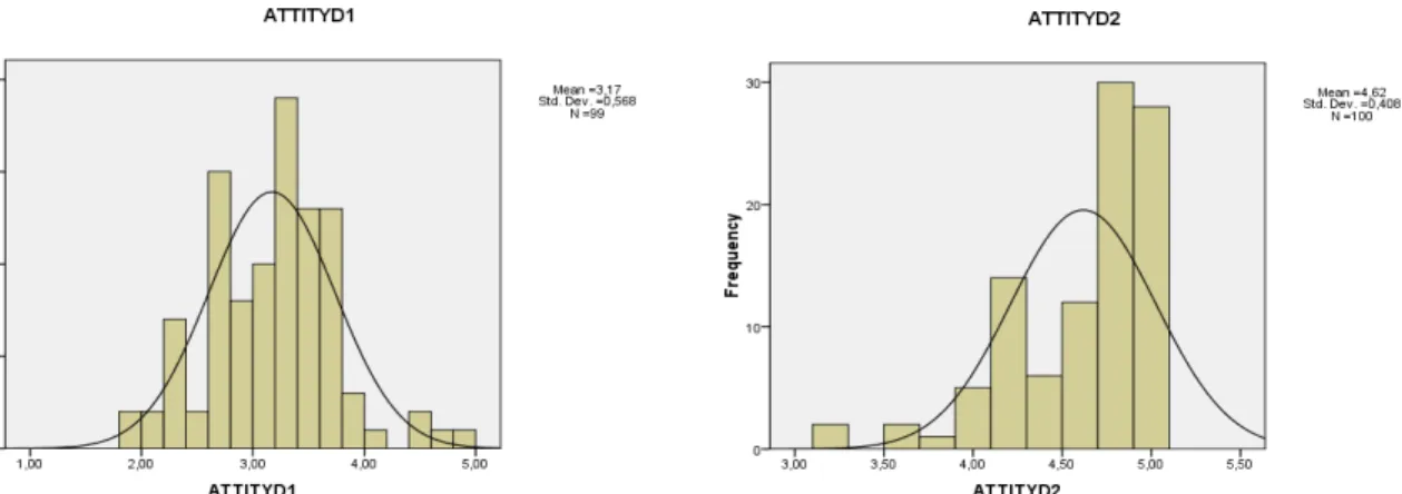 Figur 1. Histogram som visar skalorna Attityd 1 (attityd till den egna myndighetens krisstöd) och  Attityd 2 (attityd till krisstöd över lag)