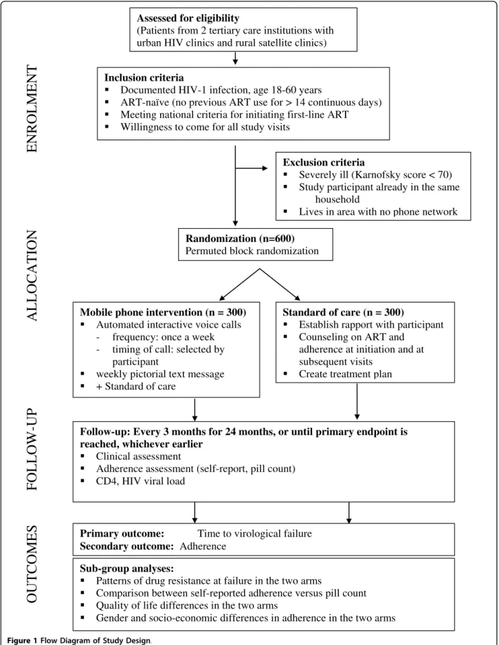 Figure 1 Flow Diagram of Study Design.