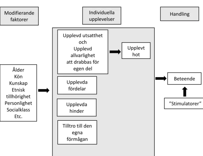 Figur 1: Health Belief Model Components and Linkages. (Champion &amp; Sugg Skinner, 2008, s