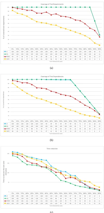 Table 2: Summary data from test artefacts collected from the case companies.