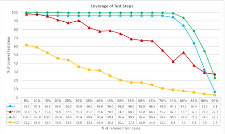 Figure 3: Results from Automotive company regarding cov- cov-erage of test steps as we select fewer test cases.
