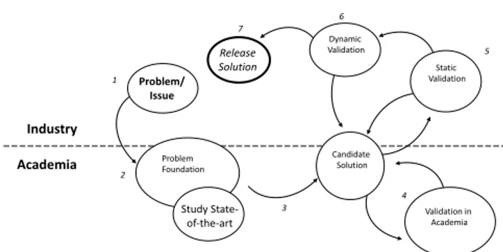 Figure 4: Technology transfer model proposed by Gorschek et al. [11].