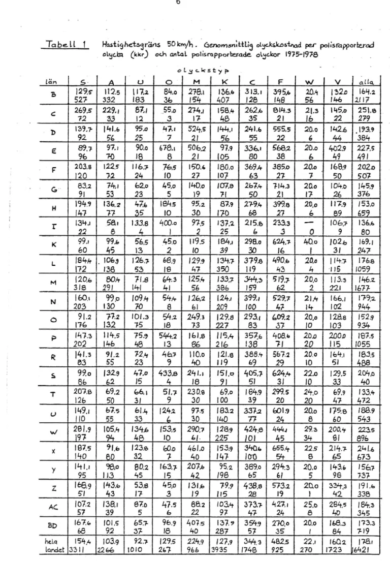 Tabell 1 Hastig'he'tsgräns '50 km/h . Genomsn:.ttl|'3 oLgckskos'b-.ad per pola'srapportuad _ 013m (kkr) och antal