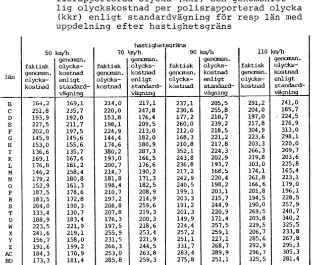 Tabell 5 Faktisk genomsnittlig olyckskostnad per po- po-lisrapporterad olycka (kkr) och  genomsnitt-lig olyckskostnad per polisrapporterad olycka