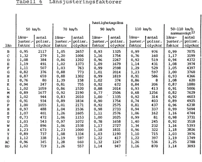 Tabell 6 Länsjusteringsfaktorer