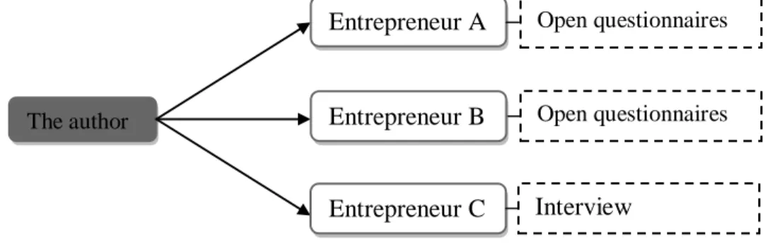 Figure 1: The Methodological Framework I 