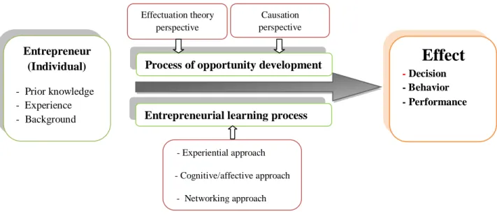 Figure 4: The Theoretical Framework 