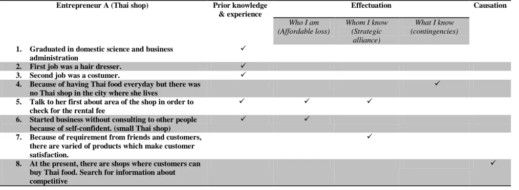 Table 2: The process of opportunity development, while entrepreneur was starting up his/her business   (Entrepreneur A) 
