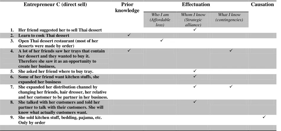 Table 3: The process of opportunity development, while entrepreneur was starting up his/her business   (Entrepreneur B)