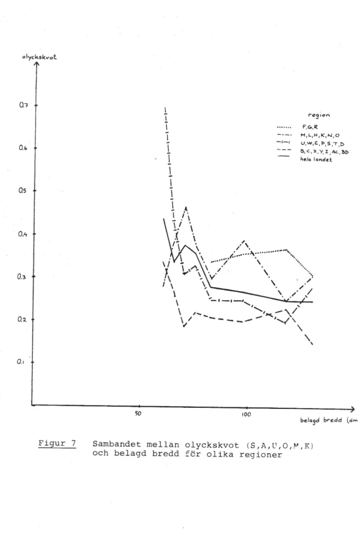 Figur 7 Sambandet mellan olyckskvot (S,A,U,O,M,K) och belagd bredd för olika regioner