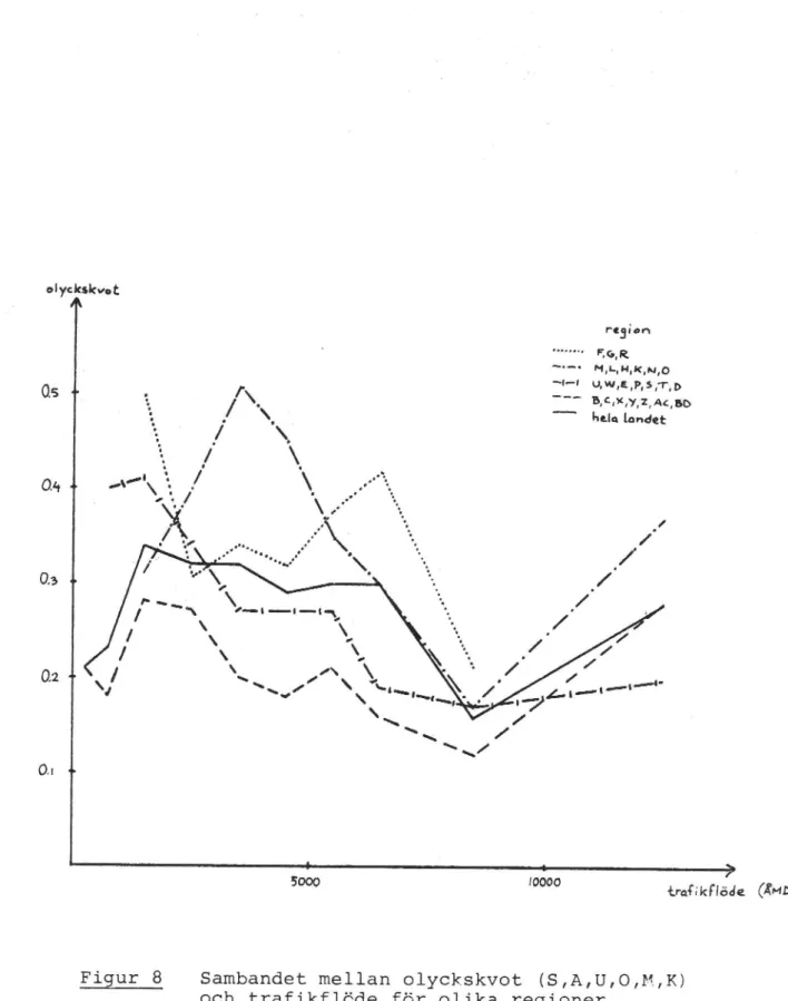 Figur 8 Sambandet mellan olyckskvot (S,A,U,O,M,K) och trafikflöde för olika regioner.