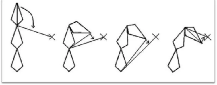 Figur 2.3: Cyclic-Coordinate Descent