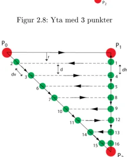 Figur 2.8: Yta med 3 punkter
