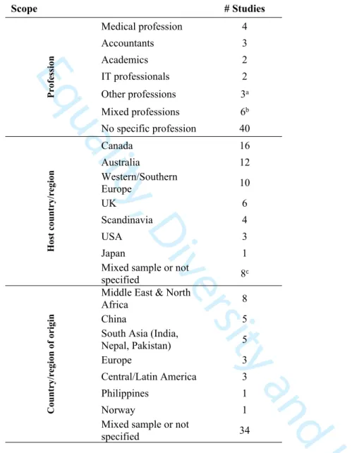 Table I. Geographical and occupational distribution of articles