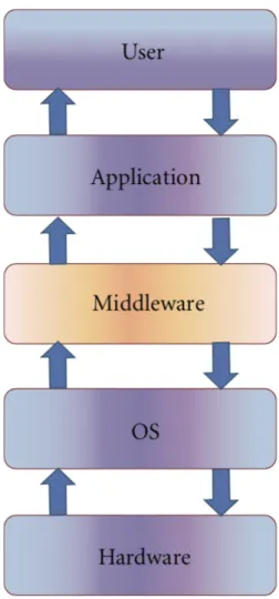 Figure 1: Robot Middleware In The System Architecture [8].