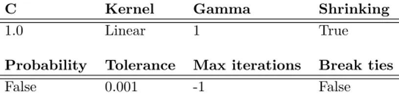 Table 3: Hyperparameters for SVM classifier. In-depth explanations of the parameters can be found in the scikit-learn documentation 6 .