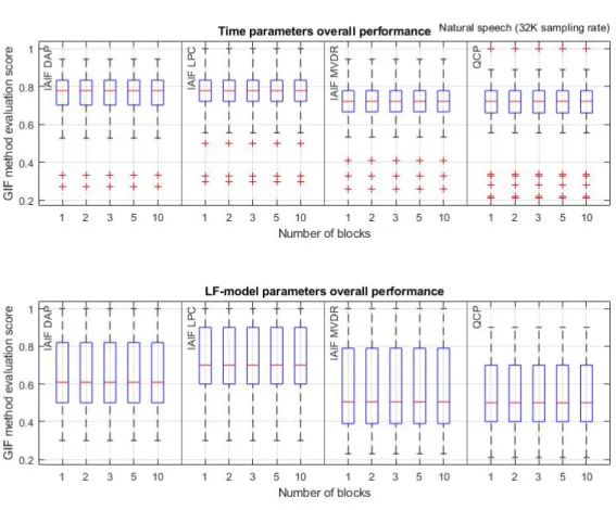 Figure 4: A grouped box plots that illustrates the distribution of sample scores extracted from repository IV (natural speech) for each of the GIF methods and parameter types