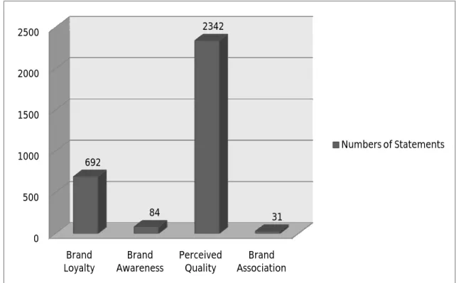 Figure 2: The Finding Result of Brand Equity Divided by Four Components   Source: Own illustration 