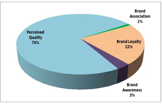Figure 3: The Summary of Brand Equity by Percentage  Source: Own illustration 