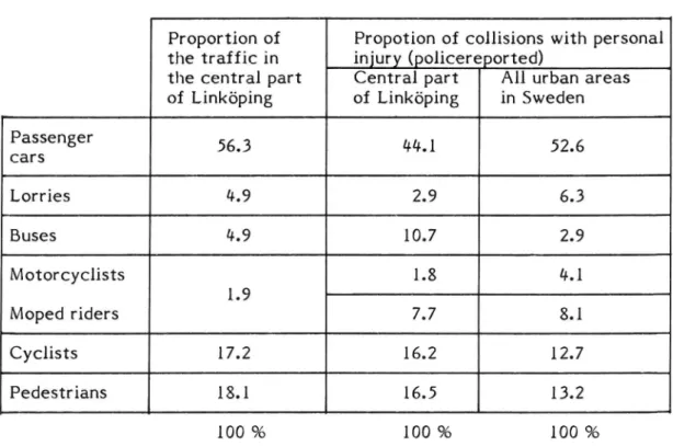 Table 1. The prOportions of different vehicle or road user groups in Linköping and the corresponding appearance in police  repor-ted accidents in Linköping and all urban areas in Sweden.