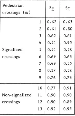 Table 2. Emperical (SE) and theoretical (ST) degree of separations from motor vehicles for pedestrians on pedestrian crossings.