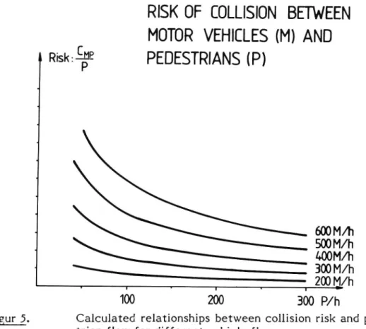 Figur 5. Calculated relationships between collision risk and pedes- pedes-trian flow for different vehicle flow.