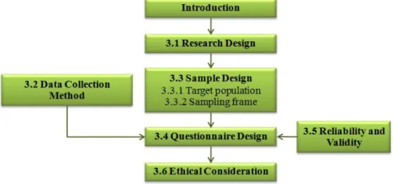Figure 2: Outline of Methodology  Source: Own Illustration  3.1  Research Design 