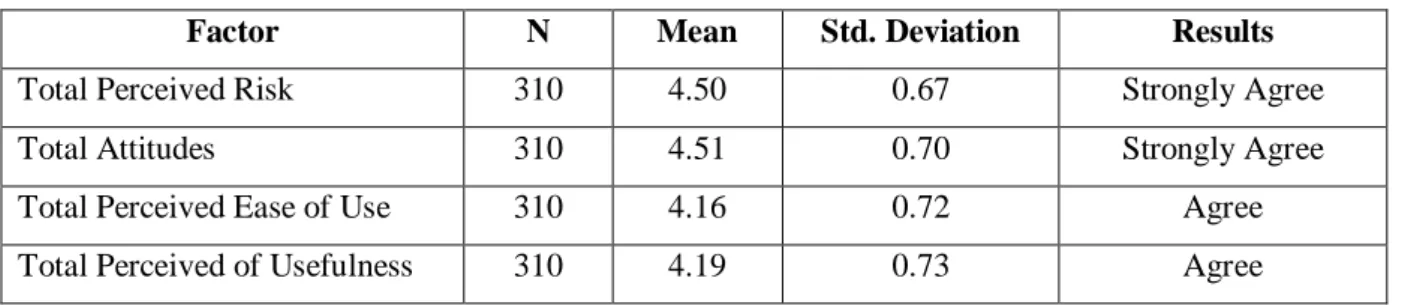 Table 8: Descriptive Statistics for Factors 