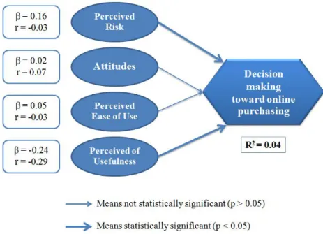 Figure 4 indicated the only independent variable that was significant factor for inexperienced  online  shoppers was perceived risk at the  value of 0.02